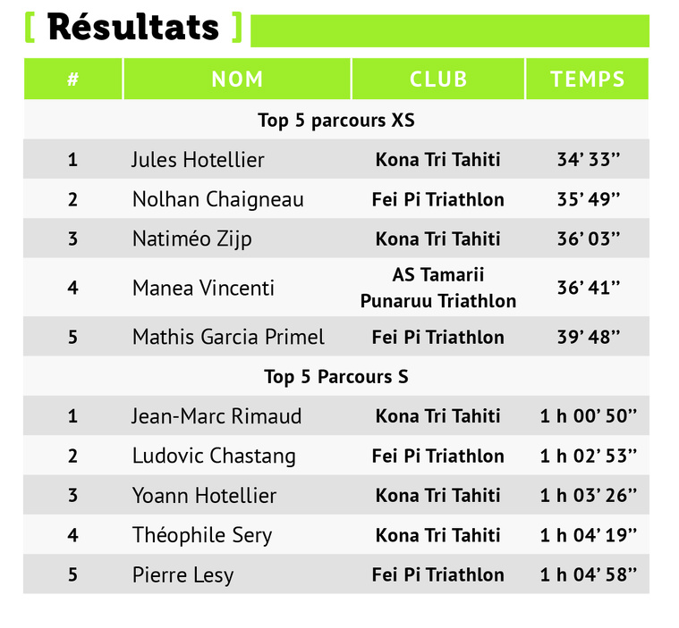 Kona Tri réussit son duathlon Kona Tri réussit son duathlon