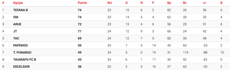 Foot Ligue 2 : Arue chute, l'OM prend une option Foot Ligue 2 : Arue chute, l'OM prend une option
