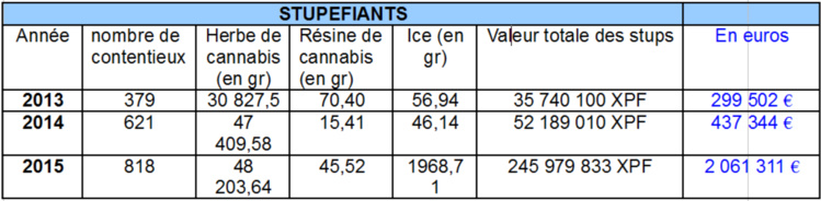 Le bilan 2015 rendu public : l'activité des douanes a doublé en deux ans en Polynésie française Le bilan 2015 rendu public : l'activité des douanes a doublé en deux ans en Polynésie française