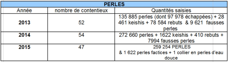 Le bilan 2015 rendu public : l'activité des douanes a doublé en deux ans en Polynésie française Le bilan 2015 rendu public : l'activité des douanes a doublé en deux ans en Polynésie française