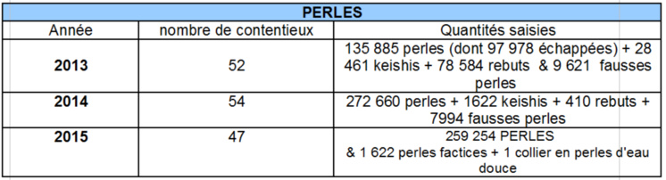 Le bilan 2015 rendu public : l'activité des douanes a doublé en deux ans en Polynésie française