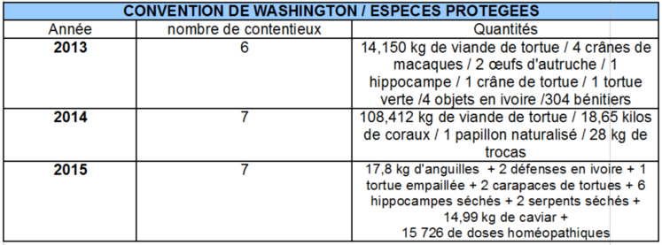 Le bilan 2015 rendu public : l'activité des douanes a doublé en deux ans en Polynésie française Le bilan 2015 rendu public : l'activité des douanes a doublé en deux ans en Polynésie française