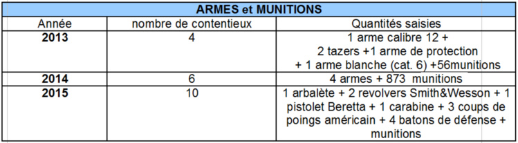 Le bilan 2015 rendu public : l'activité des douanes a doublé en deux ans en Polynésie française Le bilan 2015 rendu public : l'activité des douanes a doublé en deux ans en Polynésie française