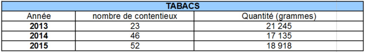 Le bilan 2015 rendu public : l'activité des douanes a doublé en deux ans en Polynésie française Le bilan 2015 rendu public : l'activité des douanes a doublé en deux ans en Polynésie française