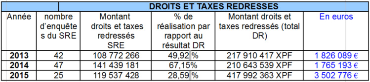 Le bilan 2015 rendu public : l'activité des douanes a doublé en deux ans en Polynésie française Le bilan 2015 rendu public : l'activité des douanes a doublé en deux ans en Polynésie française