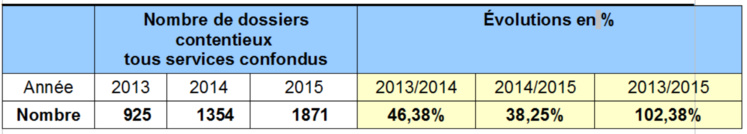 Le bilan 2015 rendu public : l'activité des douanes a doublé en deux ans en Polynésie française Le bilan 2015 rendu public : l'activité des douanes a doublé en deux ans en Polynésie française