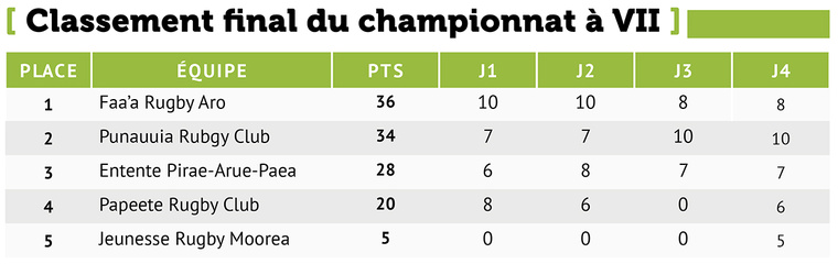 Le Seven célèbre ses champions
