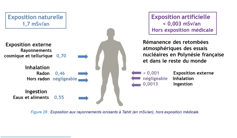 ​Notes rassurantes sur la radioactivité selon l'Autorité de sûreté nucléaire et de radioprotection