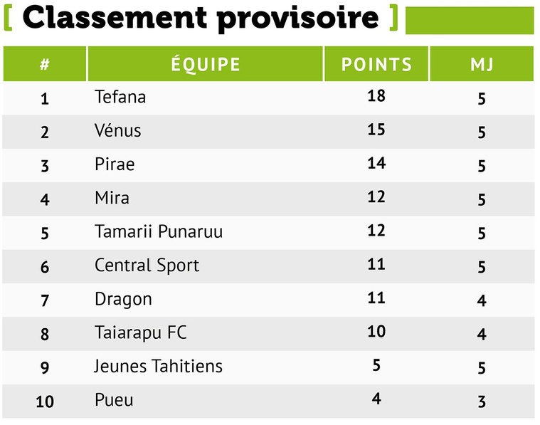L’AS Vénus vient à bout de l’AS Mira