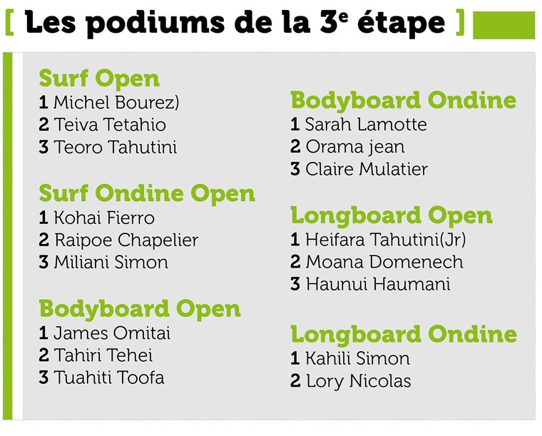 Le championnat de surf Open touche à sa fin Le championnat de surf Open touche à sa fin