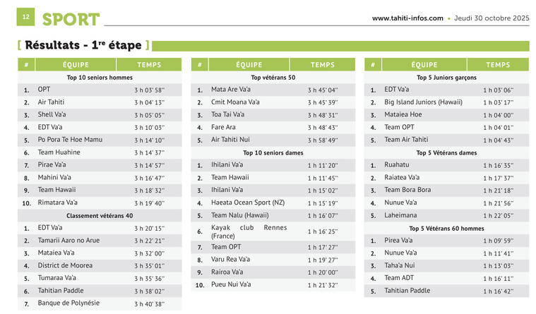 Hawaiki Nui Va’a 2025 : le Team OPT frappe fort d’entrée Hawaiki Nui Va’a 2025 : le Team OPT frappe fort d’entrée