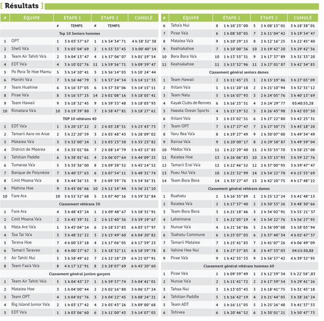 OPT enchaîne et remporte la deuxième étape