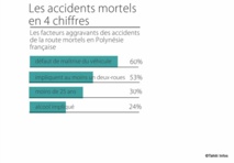 les accidents mortels en 4 chiffres les accidents mortels en 4 chiffres