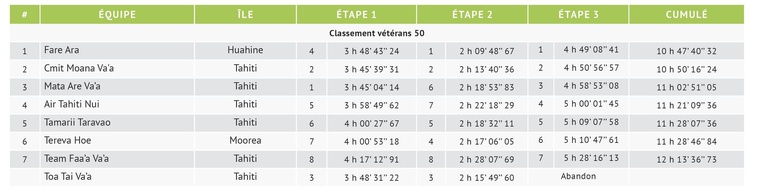Shell Va’a domine la dernière étape et remporte sa dixième couronne Shell Va’a domine la dernière étape et remporte sa dixième couronne