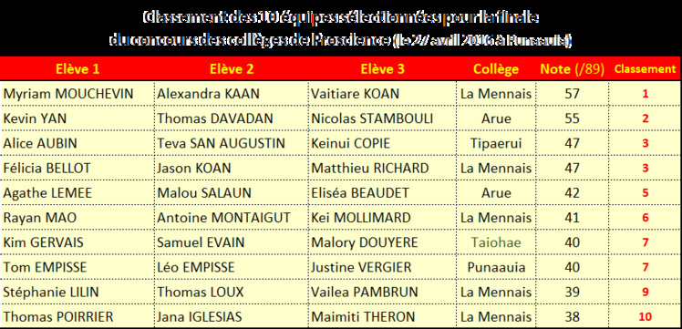 Dix équipes sélectionnées pour la finale de Proscience