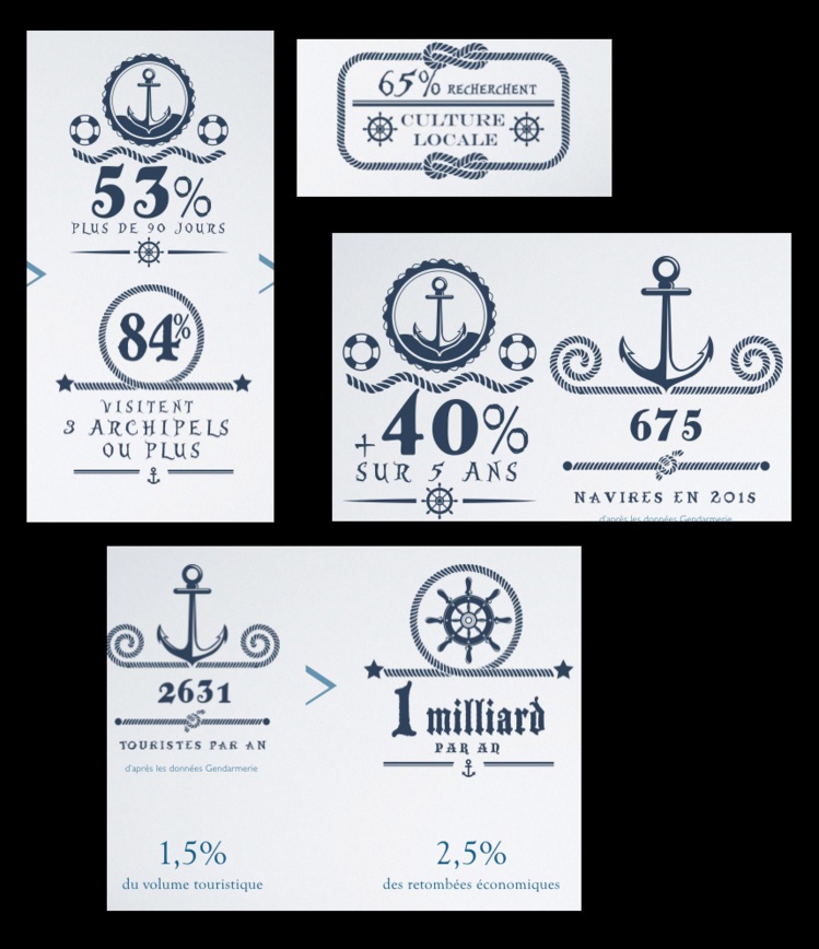 Les yachts et plaisanciers nous ont rapporté 1 milliard Fcfp en 2015