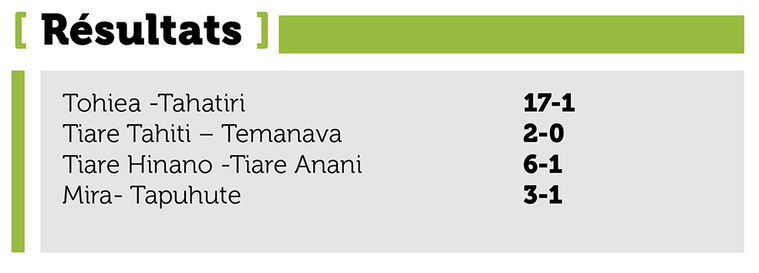 ​Coupe de Moorea - Les demi-finales assurées pour Tohiea