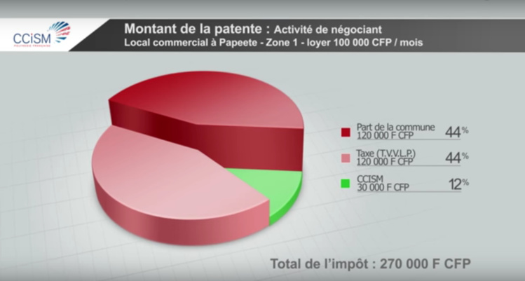 Exemple de répartition de la patente pour une entreprise à papeete Exemple de répartition de la patente pour une entreprise à papeete