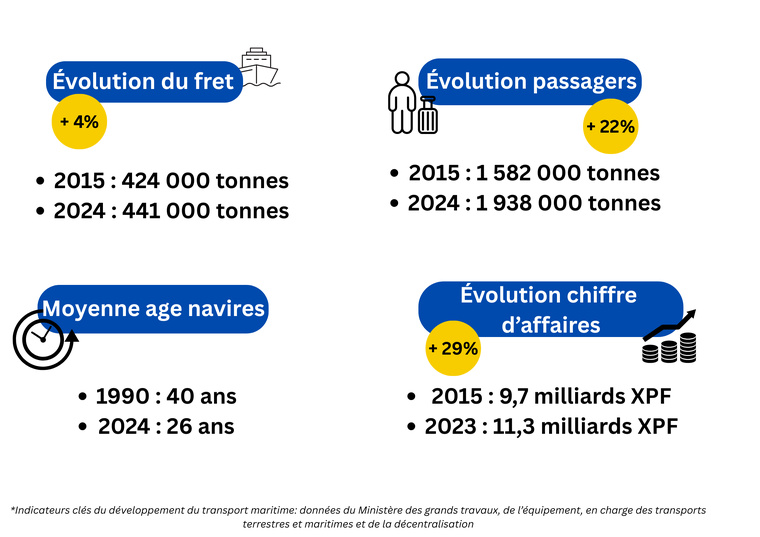 Transport maritime : des progrès nets, des défis tenaces Transport maritime : des progrès nets, des défis tenaces