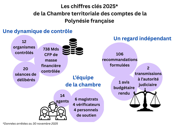 Dernière audience solennelle pour Jean-Luc Le Mercier, qui dresse le cap 2026 de la CTC Dernière audience solennelle pour Jean-Luc Le Mercier, qui dresse le cap 2026 de la CTC