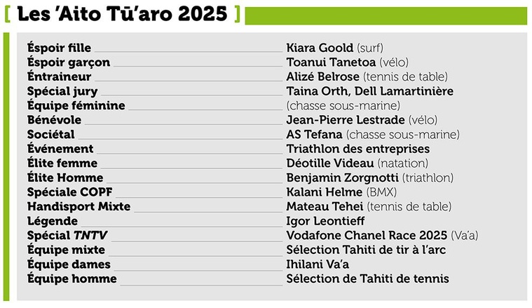 Le monde sportif réunit autour des ’Aito Tū’aro