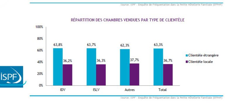 Tourisme : les résultats très inégaux de la petite hôtellerie familiale Tourisme : les résultats très inégaux de la petite hôtellerie familiale