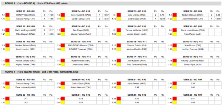 Bodyboard – Sparkgreen Tahiti Challenge : Les bodyboardeurs locaux au top Bodyboard – Sparkgreen Tahiti Challenge : Les bodyboardeurs locaux au top