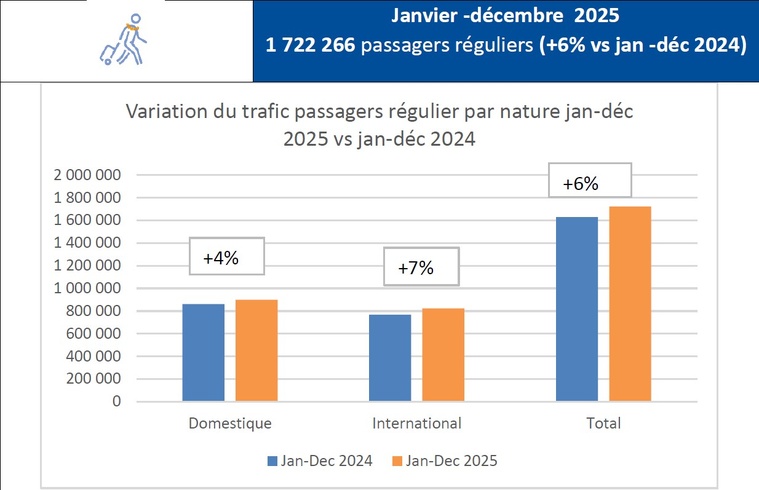 Record de fréquentation à l’aéroport en 2025 Record de fréquentation à l’aéroport en 2025