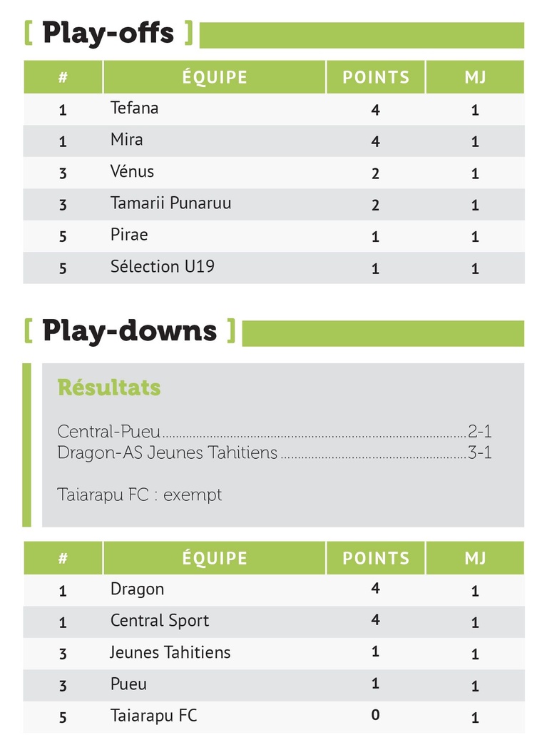 Tefana sur sa lancée