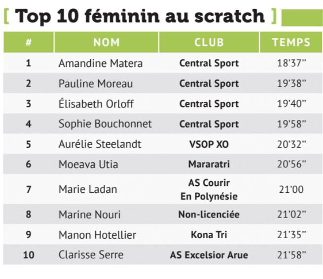Le championnat de Polynésie du 5 km fait le plein