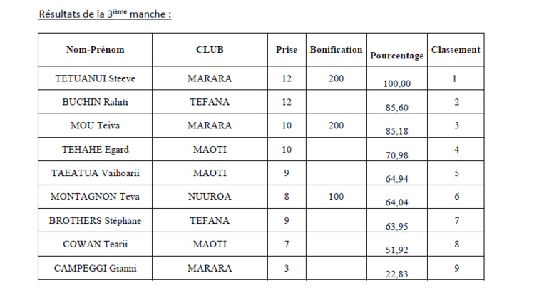Pêche sous marine : Steeve TETUANUI et Vaihoarii TAEATUA mènent les débats Pêche sous marine : Steeve TETUANUI et Vaihoarii TAEATUA mènent les débats