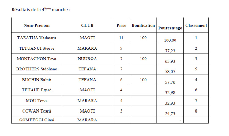 Pêche sous marine : Steeve TETUANUI et Vaihoarii TAEATUA mènent les débats Pêche sous marine : Steeve TETUANUI et Vaihoarii TAEATUA mènent les débats