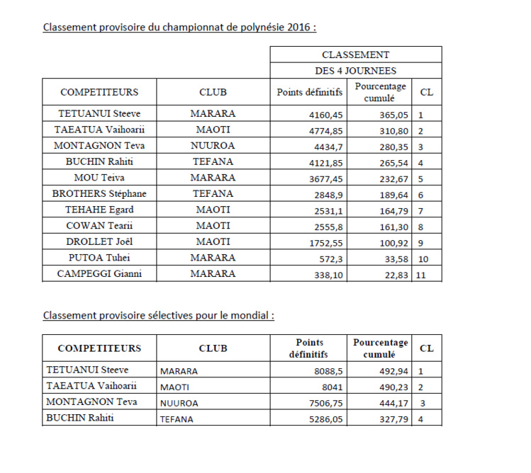 Pêche sous marine : Steeve TETUANUI et Vaihoarii TAEATUA mènent les débats Pêche sous marine : Steeve TETUANUI et Vaihoarii TAEATUA mènent les débats