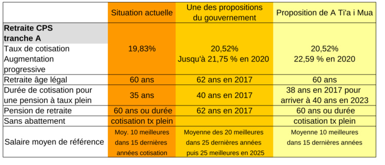 Réforme de la PSG : les propositions de A Ti'a i Mua