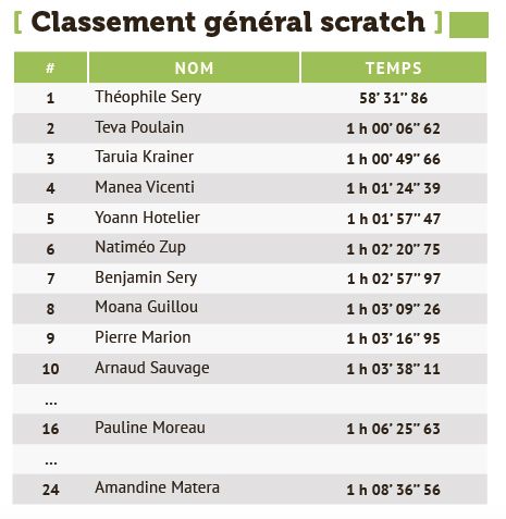 Pour son premier duathlon, Pauline Moreau a fait forte impression.