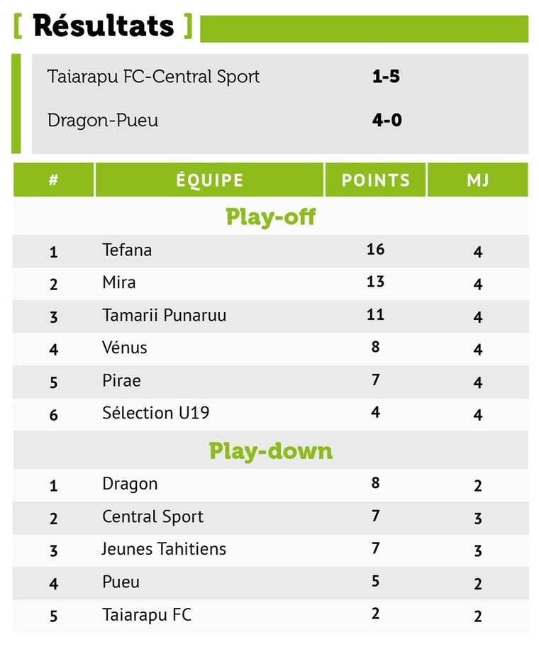 Tamarii Punaruu s’impose face aux ’Aito Taurea U19