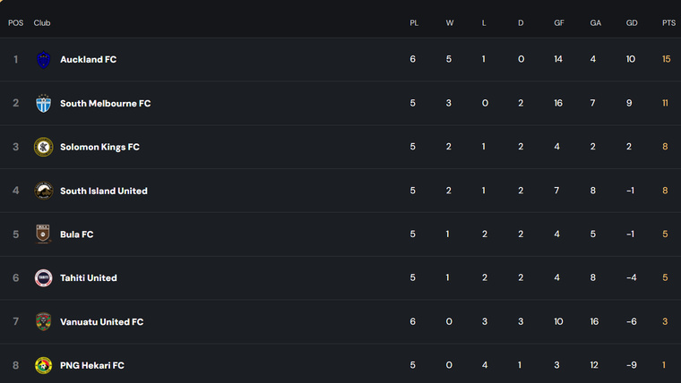 Classement à la fin de la deuxième étape. Classement à la fin de la deuxième étape.