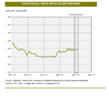L’emploi salarié marchand "stable" en mars 2016 L’emploi salarié marchand "stable" en mars 2016