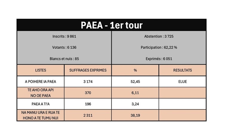 Tepuaraurii Teriitahi élue dès le premier tour à Paea Tepuaraurii Teriitahi élue dès le premier tour à Paea