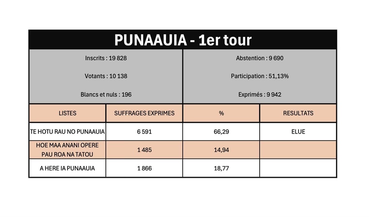 Simplicio Lissant largement réélu à Punaauia Simplicio Lissant largement réélu à Punaauia