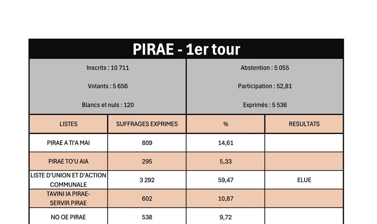 Édouard Fritch garde sa mairie Édouard Fritch garde sa mairie