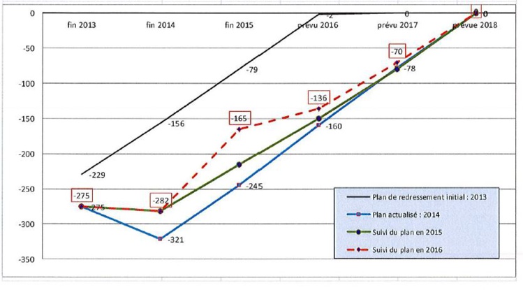 Le plan de redressement de la commune de Hitia'a O Te Ra : la prévision et les réalisations de 2013 jusqu'en 2018.