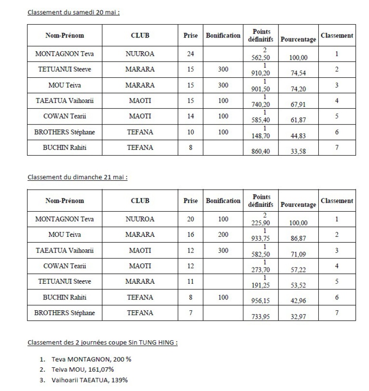 Pêche sous marine : Coupe Sin Tung Hing et dernières manches du championnat de Polynésie et sélectives pour le mondial Pêche sous marine : Coupe Sin Tung Hing et dernières manches du championnat de Polynésie et sélectives pour le mondial