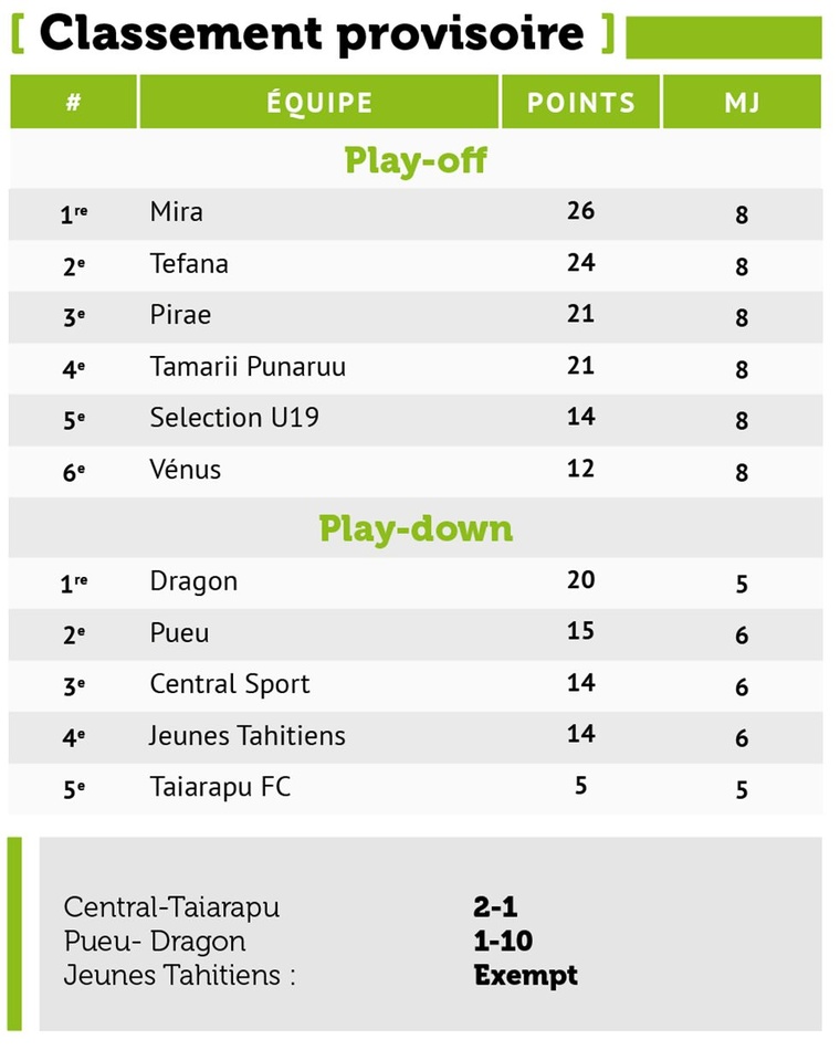 Tefana frappe fort et relance pleinement la course au titre Tefana frappe fort et relance pleinement la course au titre