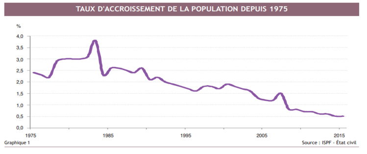 La population augmente au ralenti