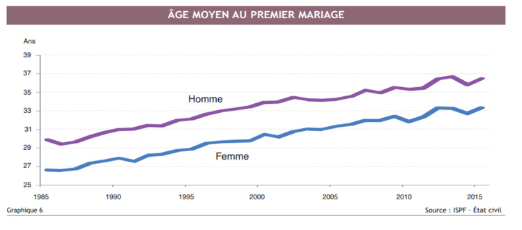 La population augmente au ralenti