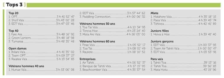OPT s’impose au marathon Polynésie La 1ère OPT s’impose au marathon Polynésie La 1ère
