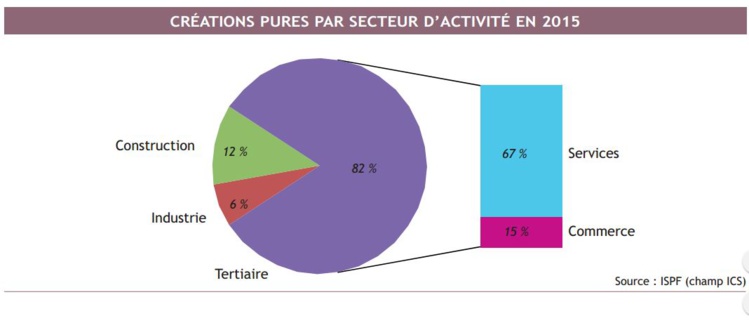 La Polynésie compte 900 entreprises de plus La Polynésie compte 900 entreprises de plus