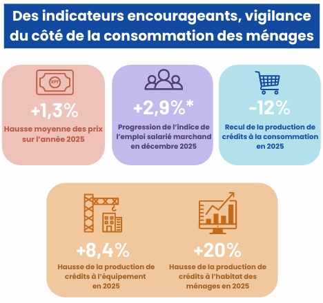 La conjoncture économique de la Polynésie française en 2025, en quelques chiffres (Crédit : IEOM).