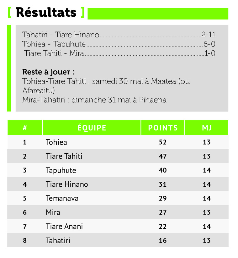 Tohiea se rapproche du titre